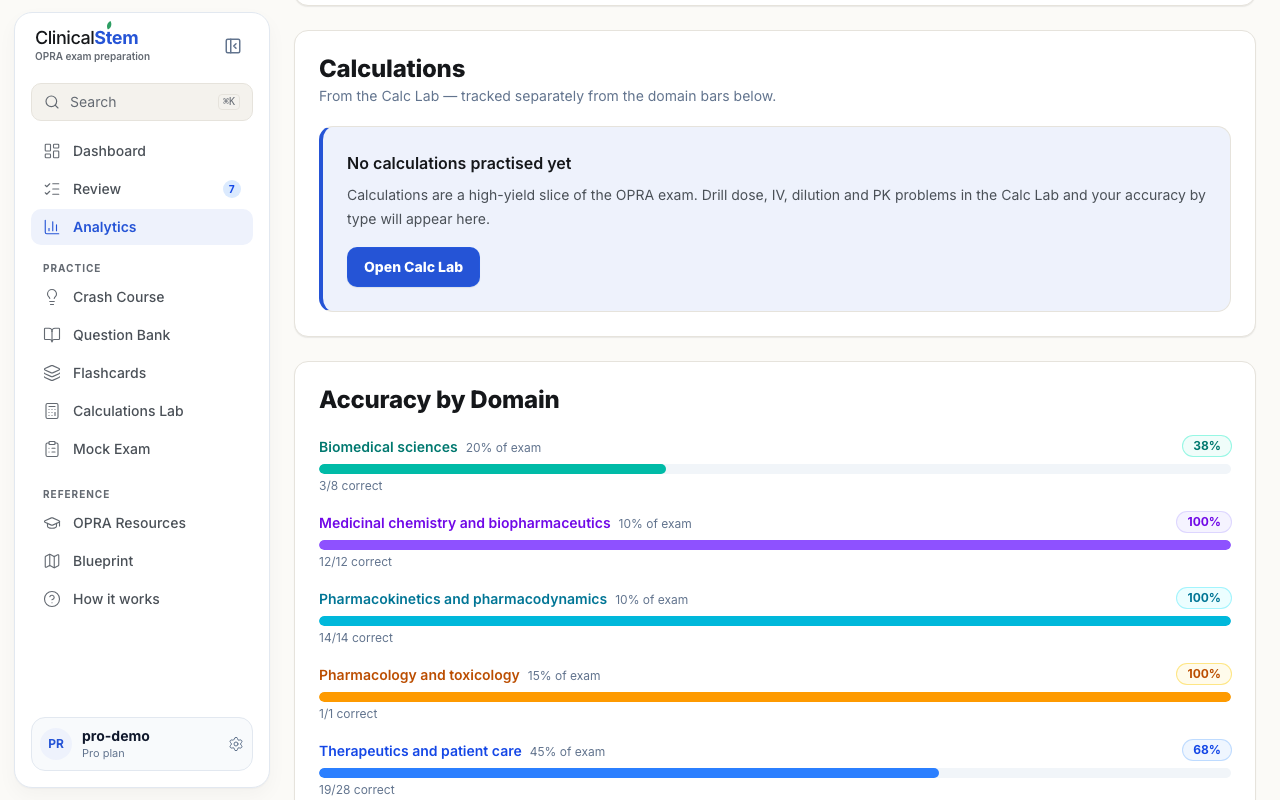 ClinicalStem analytics page showing accuracy by OPRA domain with correct/total counts