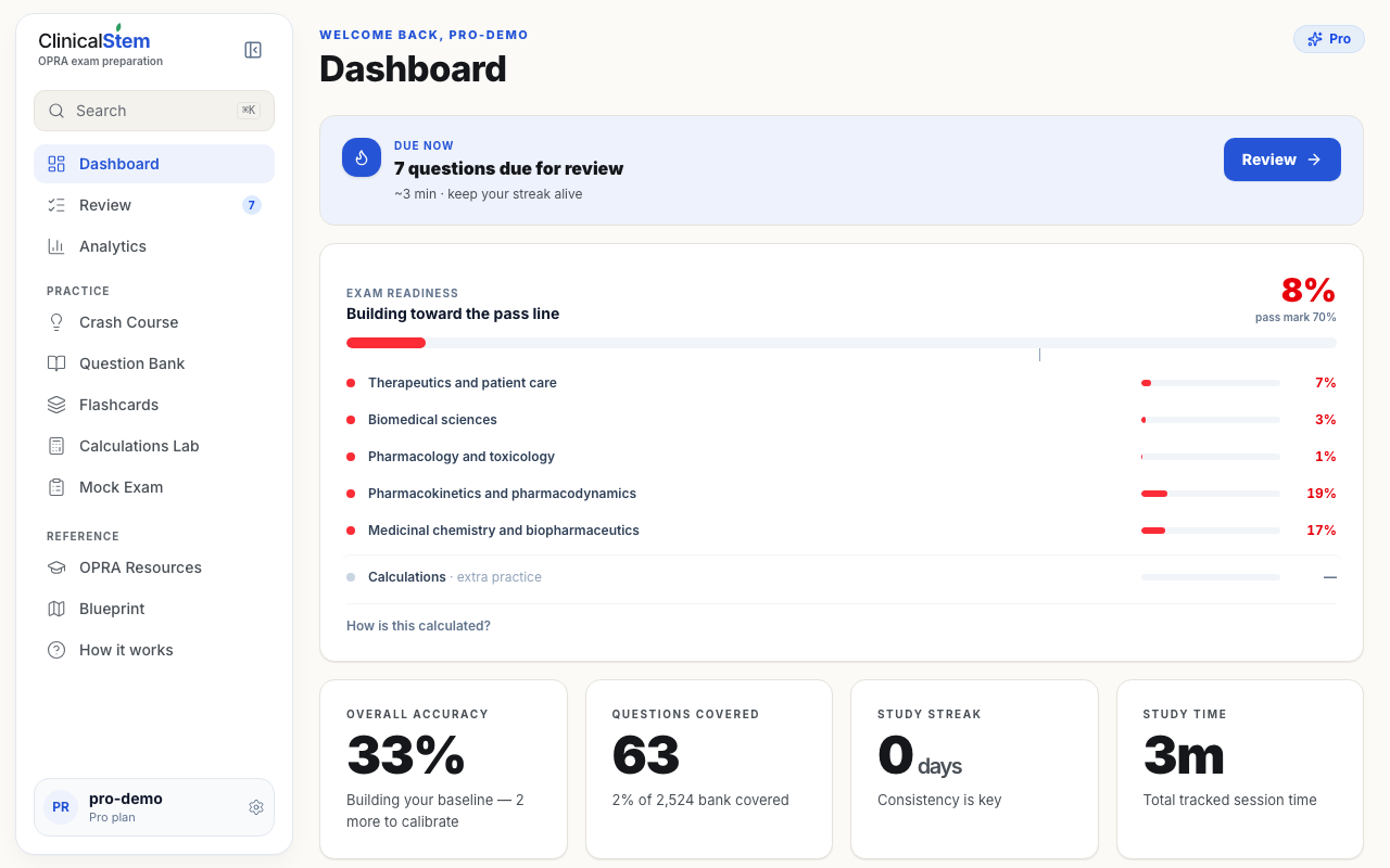 ClinicalStem dashboard showing exam readiness broken down by OPRA domain